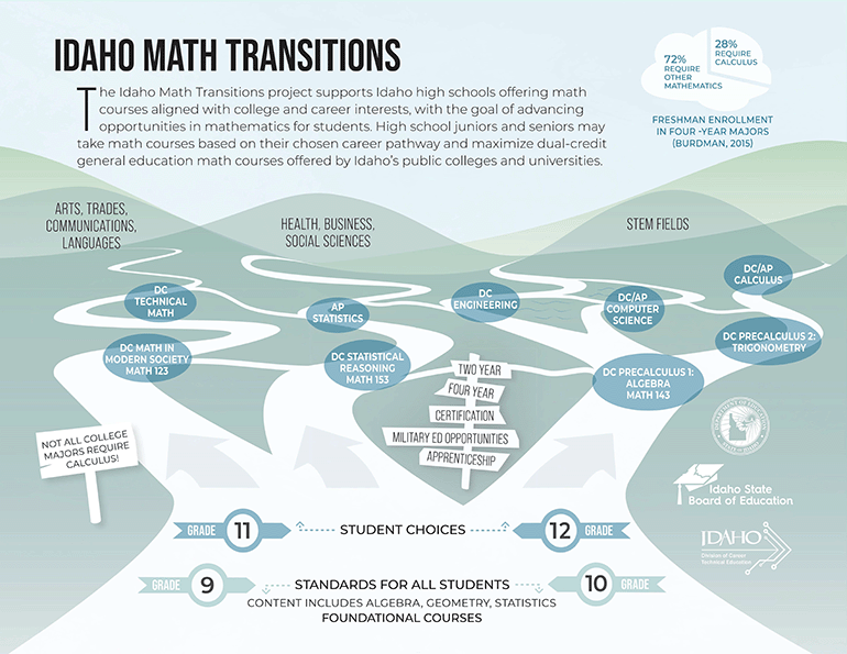 Idaho Mathematics Instructional infographic illustrating the different paths for math standards based on college major.