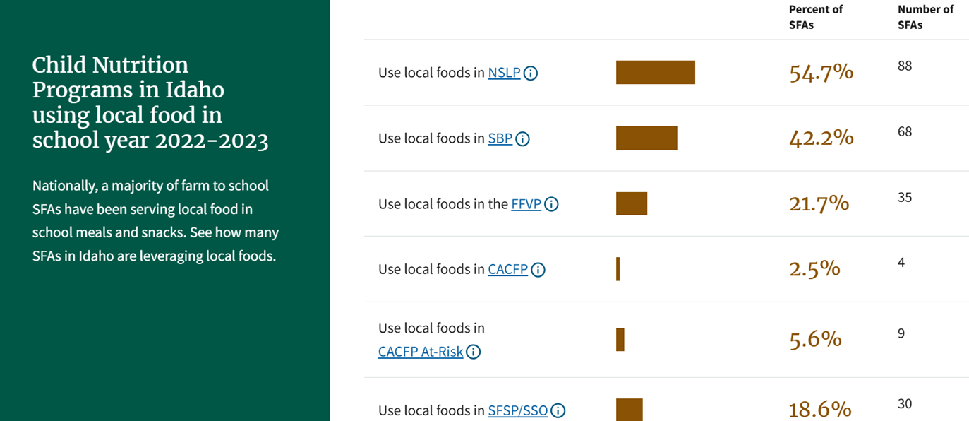 Table from USDA detailing Child Nutrition Programs in Idaho using local food in the 2022-2023 school year