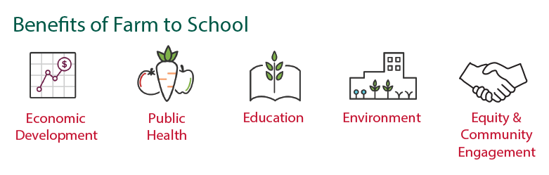 The benefits of Farm to School include economic development, public health, education, environment, and equity & community engagement