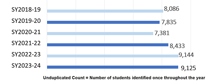 6 Year comparison of number of homeless children